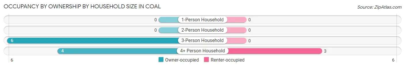 Occupancy by Ownership by Household Size in Coal