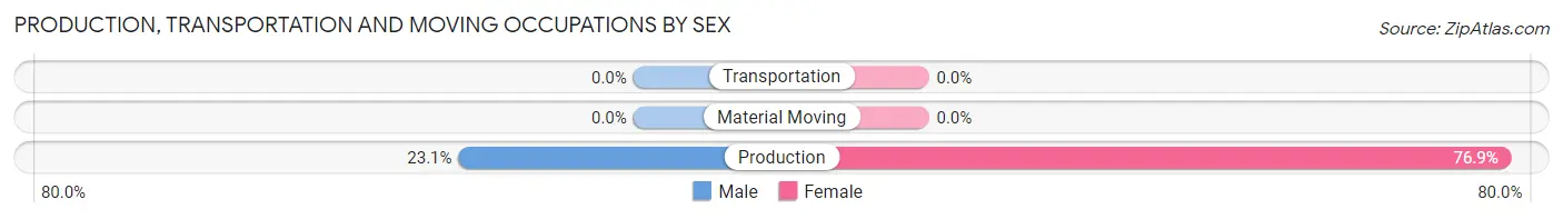 Production, Transportation and Moving Occupations by Sex in Coal