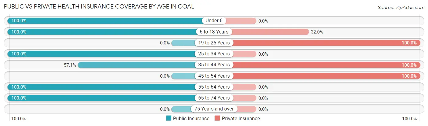 Public vs Private Health Insurance Coverage by Age in Coal