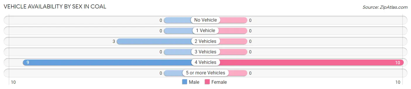 Vehicle Availability by Sex in Coal