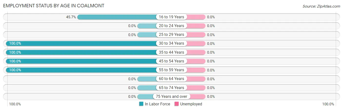 Employment Status by Age in Coalmont