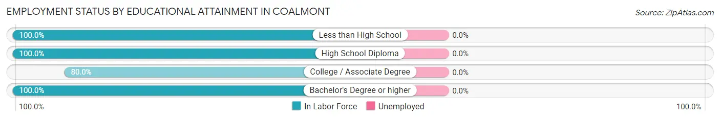Employment Status by Educational Attainment in Coalmont