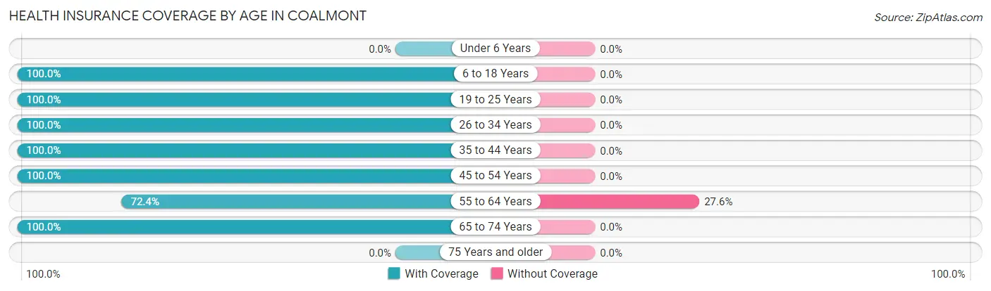 Health Insurance Coverage by Age in Coalmont