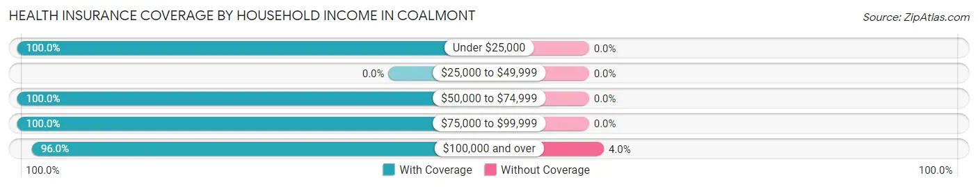Health Insurance Coverage by Household Income in Coalmont