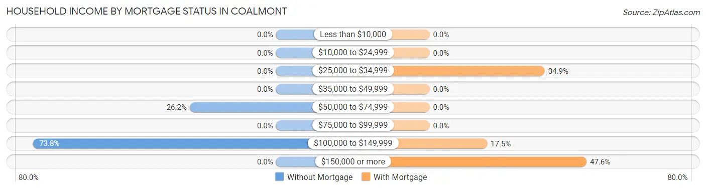 Household Income by Mortgage Status in Coalmont
