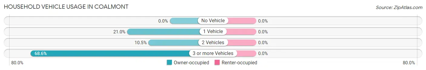 Household Vehicle Usage in Coalmont