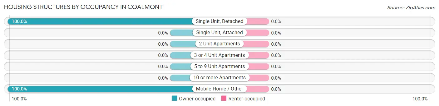 Housing Structures by Occupancy in Coalmont