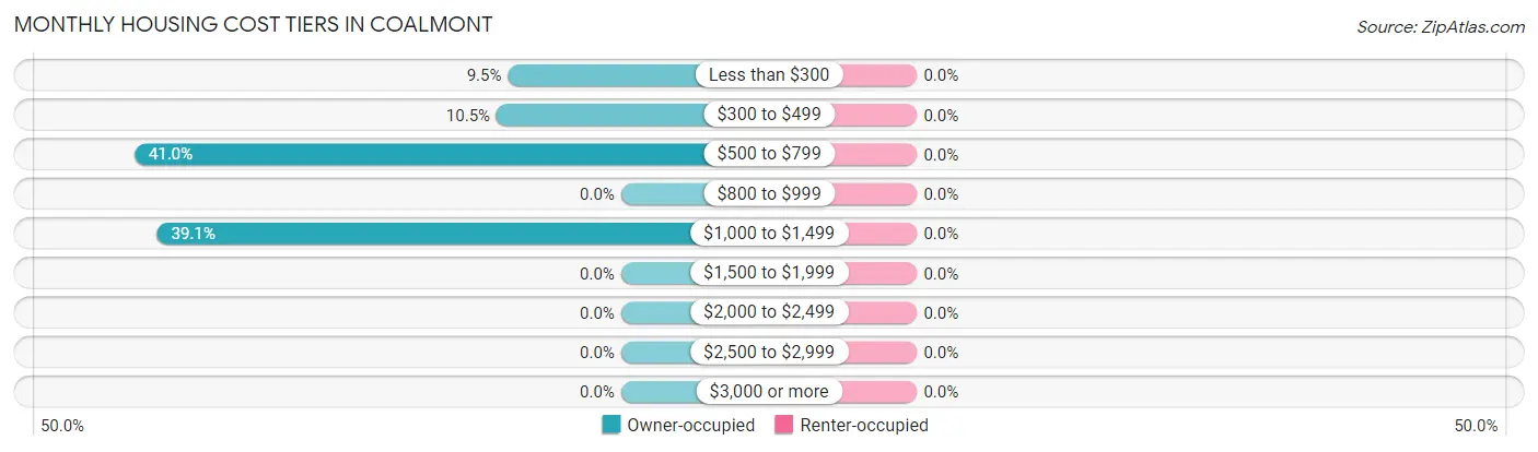 Monthly Housing Cost Tiers in Coalmont