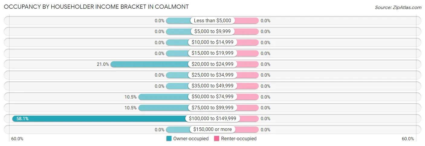 Occupancy by Householder Income Bracket in Coalmont