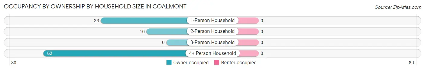 Occupancy by Ownership by Household Size in Coalmont