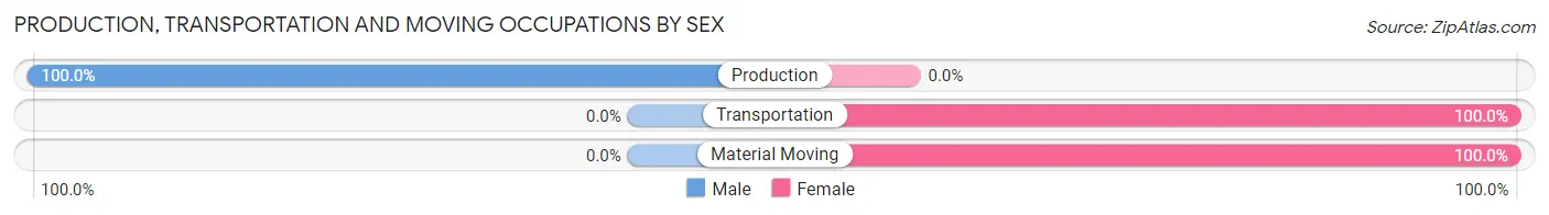 Production, Transportation and Moving Occupations by Sex in Coalmont