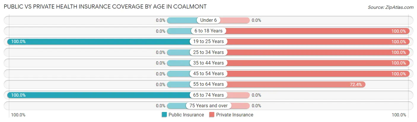 Public vs Private Health Insurance Coverage by Age in Coalmont