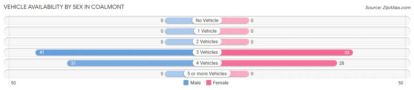Vehicle Availability by Sex in Coalmont