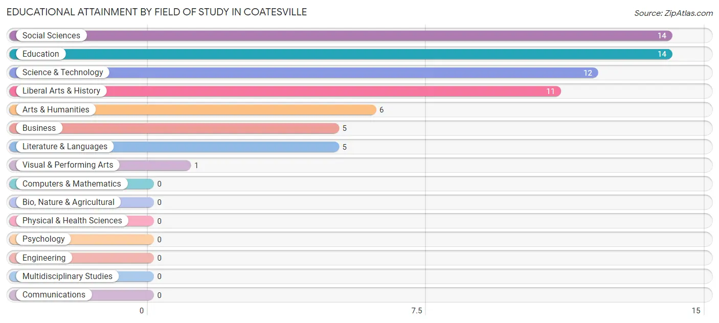 Educational Attainment by Field of Study in Coatesville