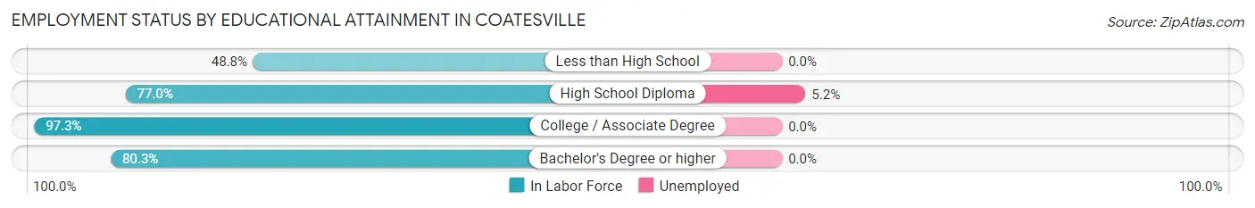 Employment Status by Educational Attainment in Coatesville