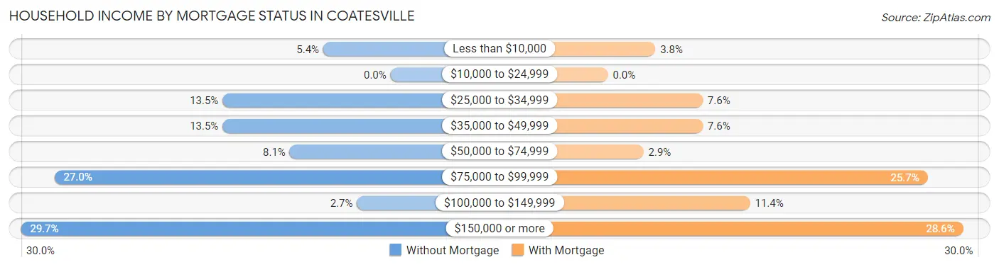 Household Income by Mortgage Status in Coatesville