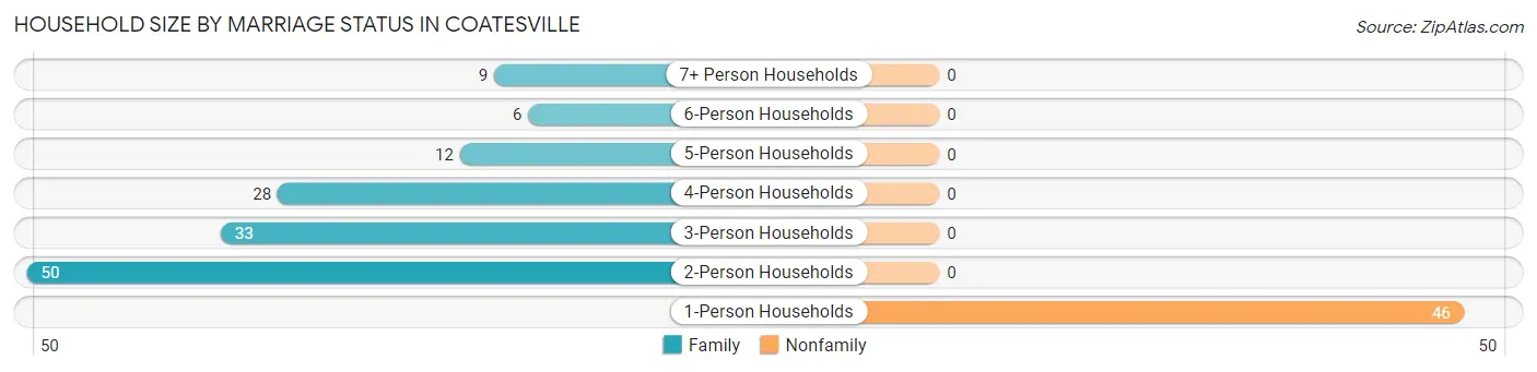 Household Size by Marriage Status in Coatesville