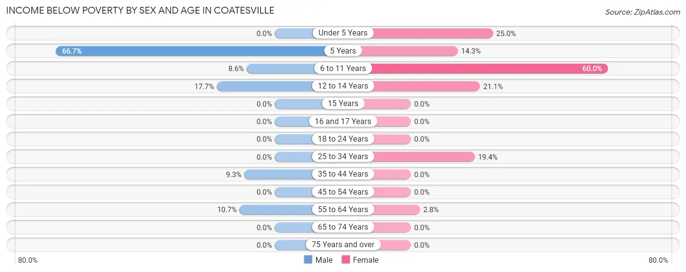 Income Below Poverty by Sex and Age in Coatesville