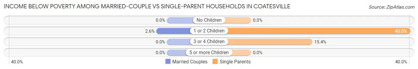 Income Below Poverty Among Married-Couple vs Single-Parent Households in Coatesville