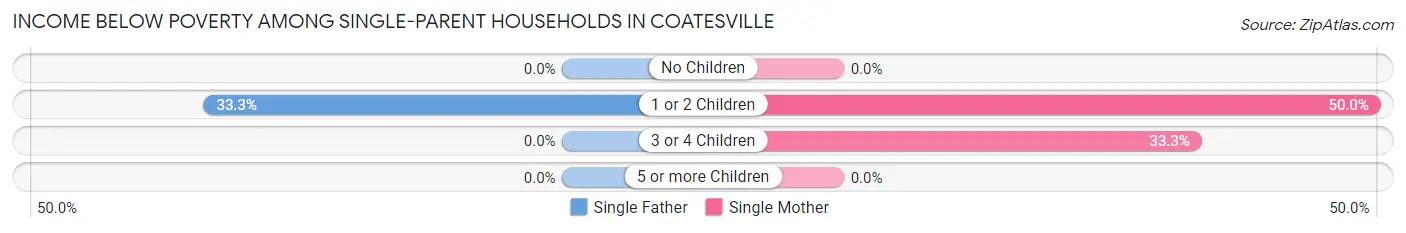 Income Below Poverty Among Single-Parent Households in Coatesville