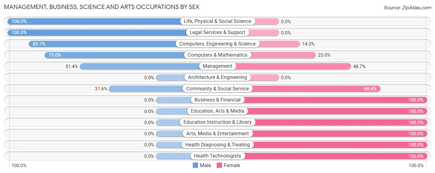 Management, Business, Science and Arts Occupations by Sex in Coatesville