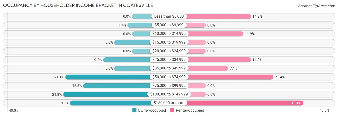 Occupancy by Householder Income Bracket in Coatesville