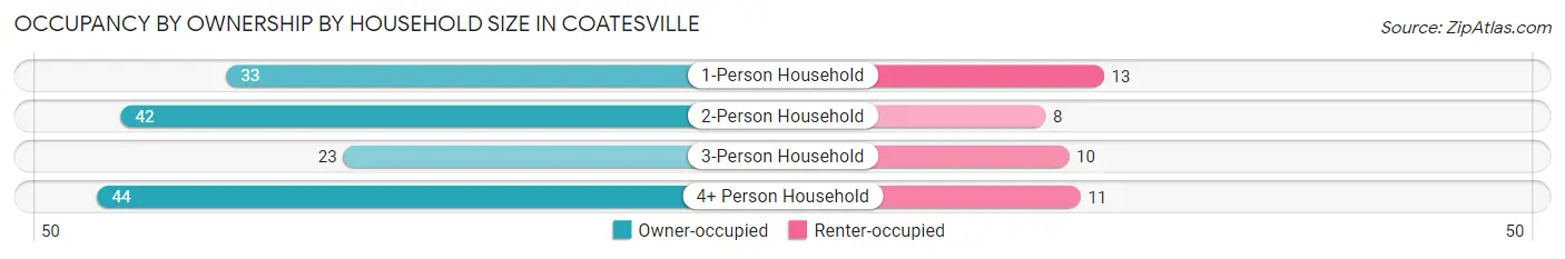 Occupancy by Ownership by Household Size in Coatesville