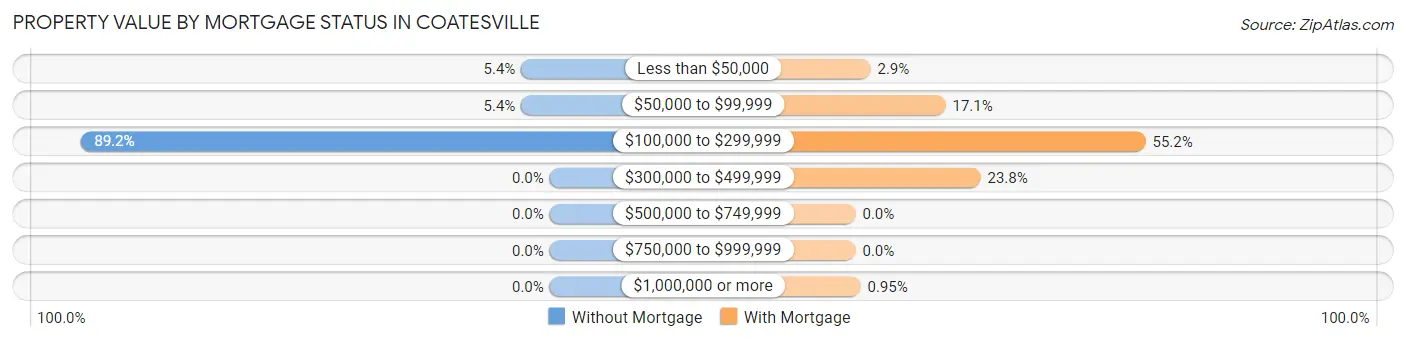Property Value by Mortgage Status in Coatesville