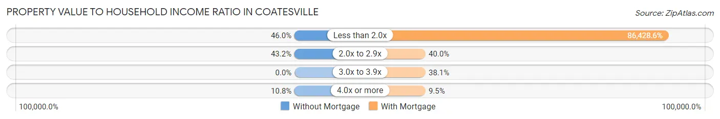 Property Value to Household Income Ratio in Coatesville