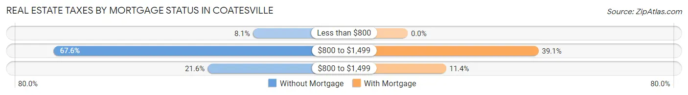 Real Estate Taxes by Mortgage Status in Coatesville