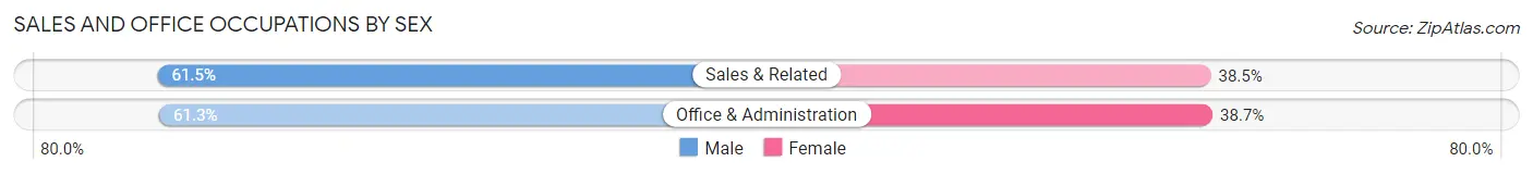 Sales and Office Occupations by Sex in Coatesville