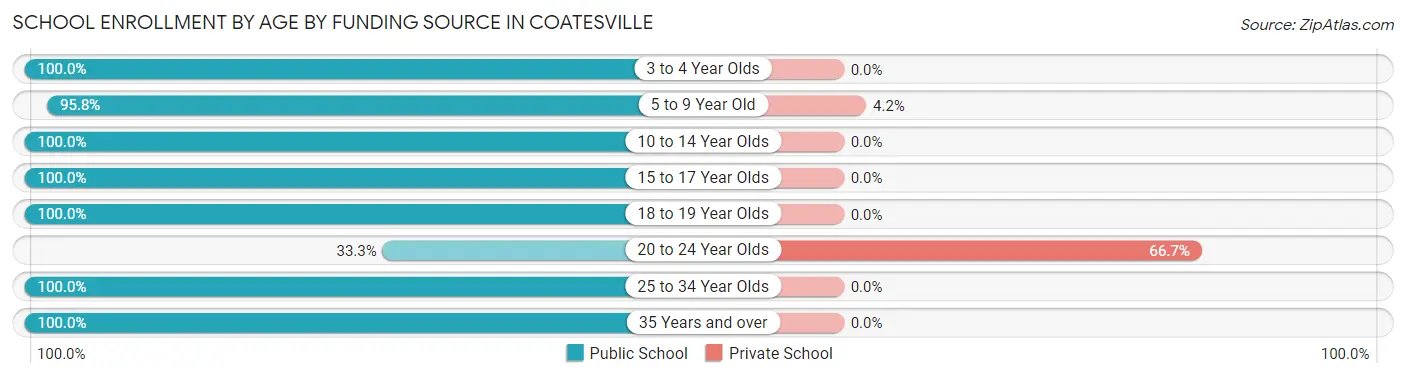 School Enrollment by Age by Funding Source in Coatesville