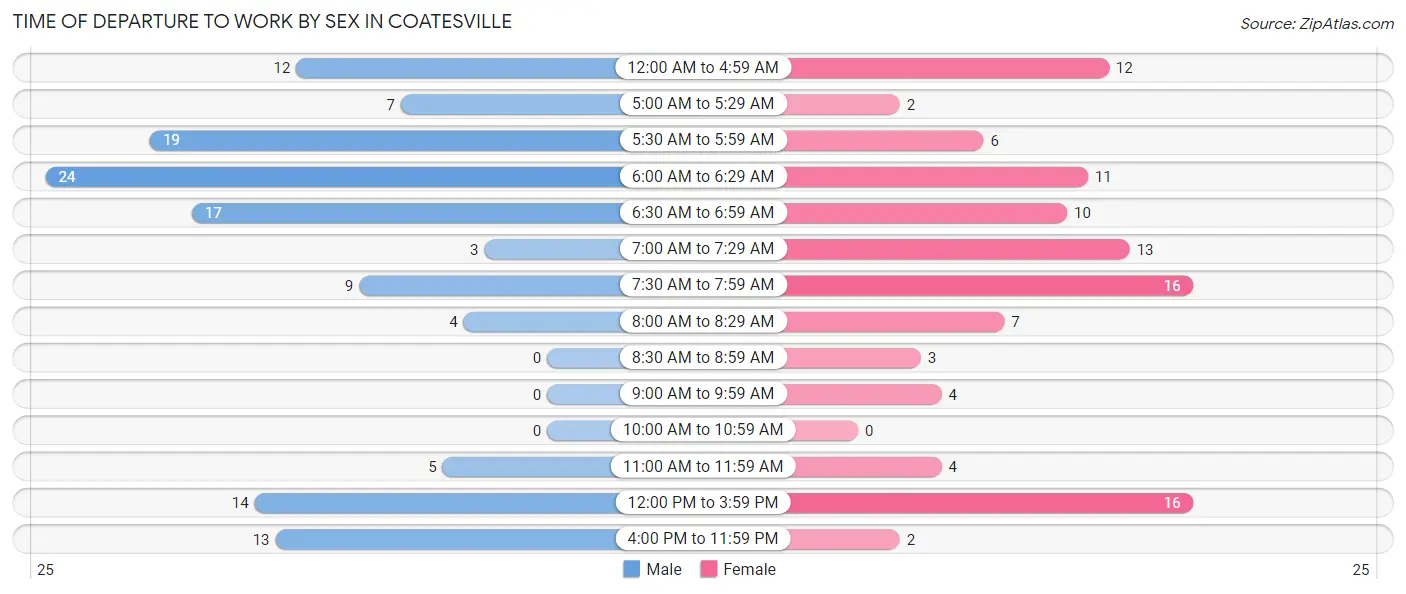 Time of Departure to Work by Sex in Coatesville