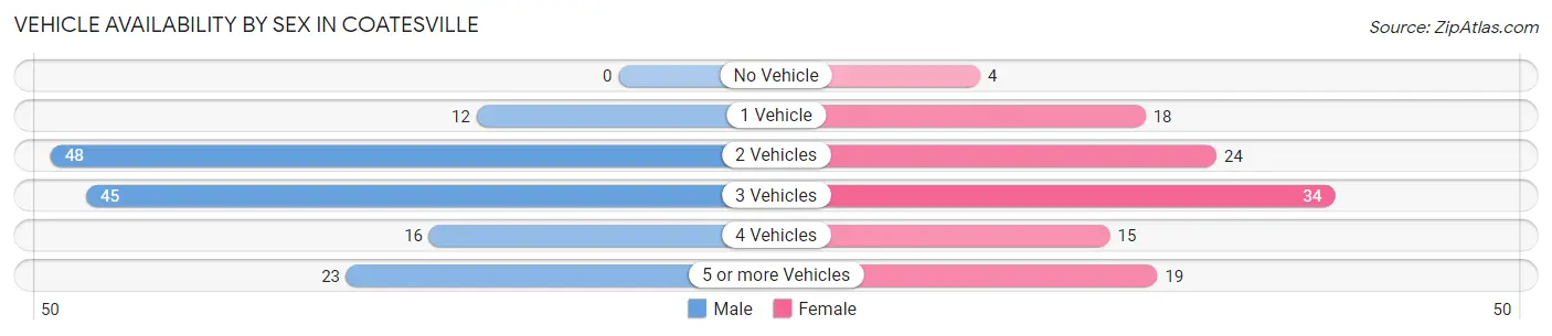 Vehicle Availability by Sex in Coatesville