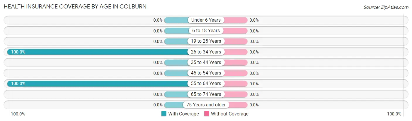 Health Insurance Coverage by Age in Colburn