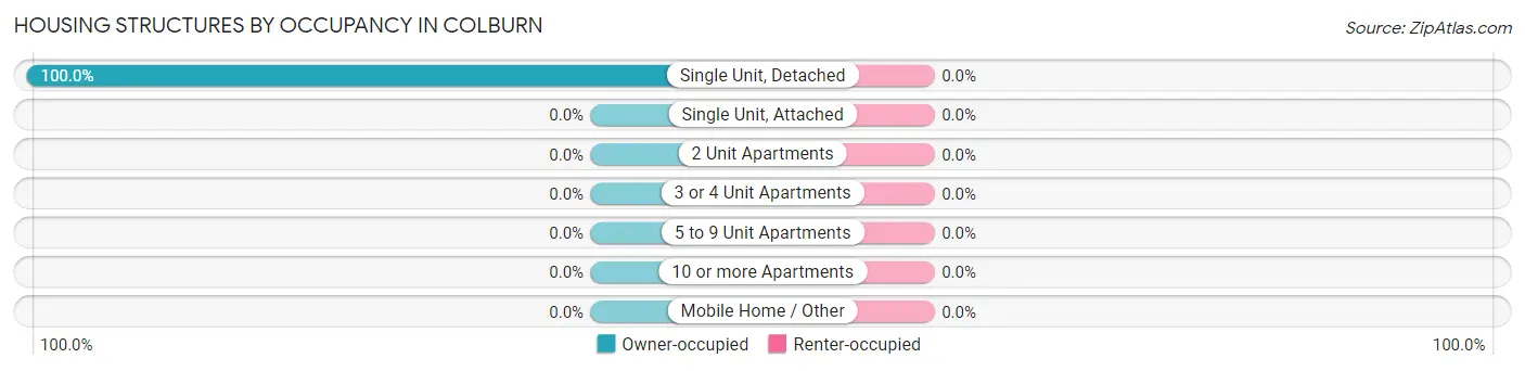 Housing Structures by Occupancy in Colburn