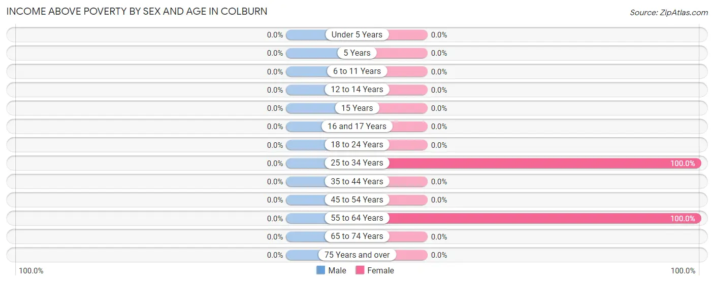 Income Above Poverty by Sex and Age in Colburn