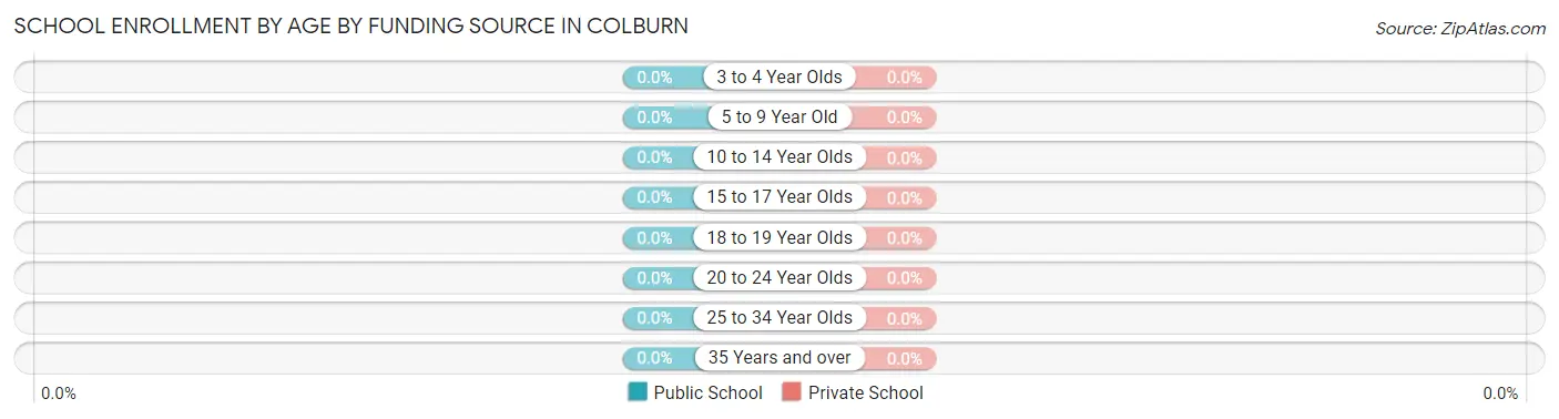 School Enrollment by Age by Funding Source in Colburn