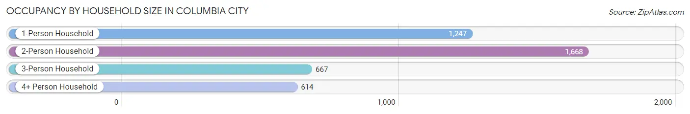 Occupancy by Household Size in Columbia City