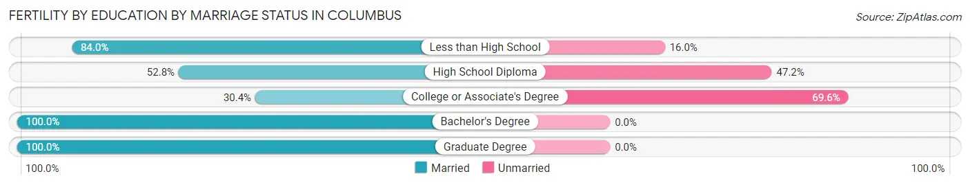 Female Fertility by Education by Marriage Status in Columbus