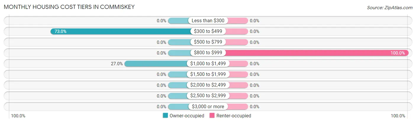 Monthly Housing Cost Tiers in Commiskey