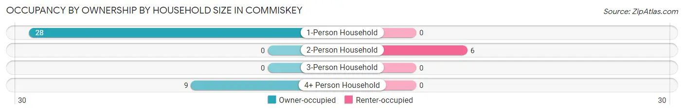 Occupancy by Ownership by Household Size in Commiskey