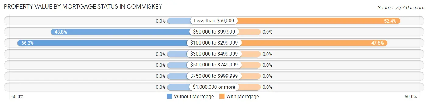 Property Value by Mortgage Status in Commiskey