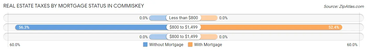 Real Estate Taxes by Mortgage Status in Commiskey