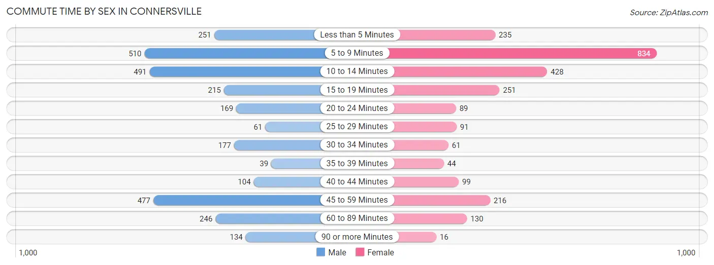 Commute Time by Sex in Connersville