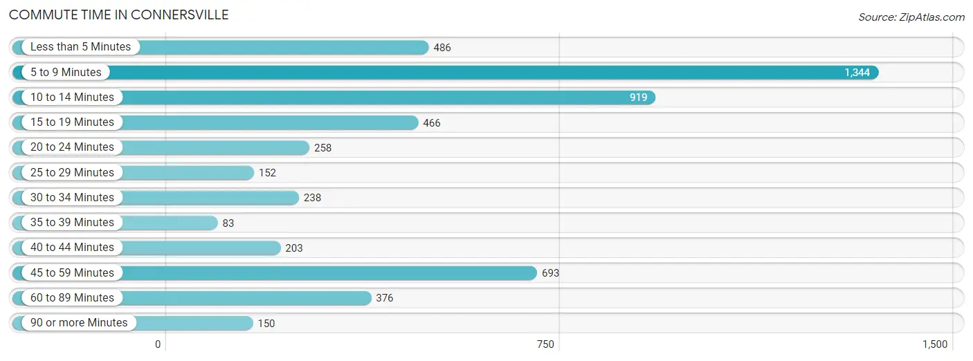 Commute Time in Connersville