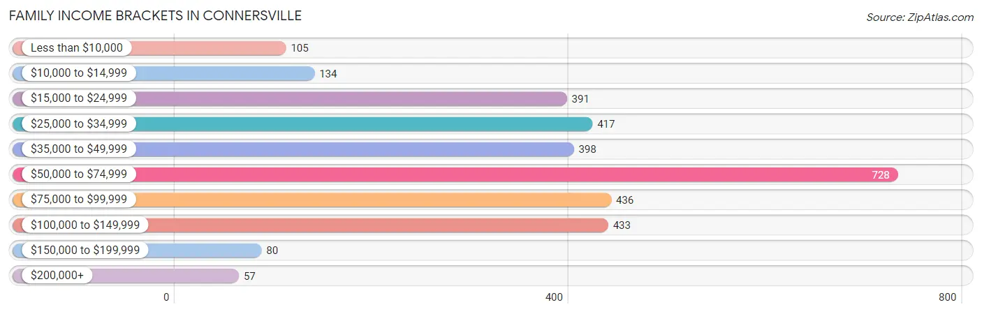 Family Income Brackets in Connersville