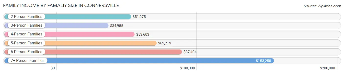 Family Income by Famaliy Size in Connersville