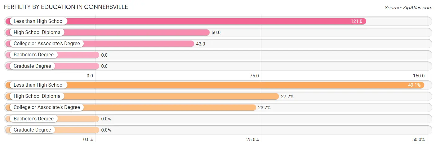 Female Fertility by Education Attainment in Connersville