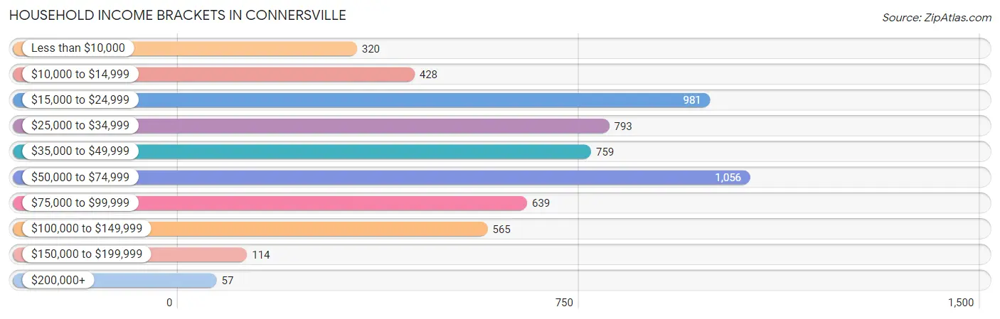 Household Income Brackets in Connersville